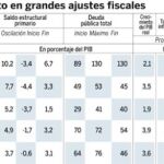 El BPI pone a los gobiernos del PP como ejemplo de éxito de ajuste fiscal