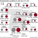 Las autonomías tienen 37.557 funcionarios más que en 2007