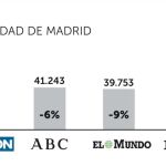 «LA RAZÓN» empata con «ABC»