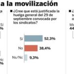Dos de cada tres trabajadores no harán huelga
