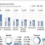 Uno de cada cuatro trabajadores está contento con su salario