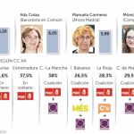 El CIS valora la gestión de Carmena y Colau antes de que tomaran posesión
