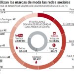 Los «influencers» conquistan el sector de la moda