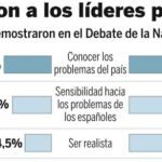 Zapatero pierde crédito