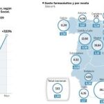 Gasto farmacéutico y por receta. Datos en %