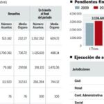 La Justicia se estabiliza en 2010 con 31 millones de causas abiertas