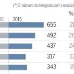 Los escándalos hunden a UGT y CC OO en las elecciones en la Administración y en Justicia
