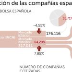 Las cotizadas tienen dos tercios de su negocio en el extranjero