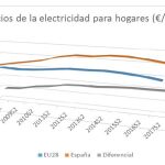 A pesar de la creciente participación de las energías renovables en la generación eléctrica, España sigue manteniendo un nada despreciable diferencial con la media de la Unión Europea