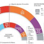 El PP sufre un desgaste de 1,6 puntos en plena «crisis Cifuentes»