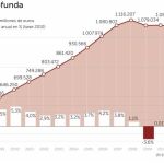 La recesión fue mucho más profunda de lo estimado entre 2011 y 2013
