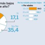 ¿Ha notado precios más bajos en las rebajas de este año?