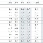 La Caixa eleva tres décimas, hasta el 3,1 %, el alza de la economía española