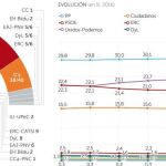 Unidos Podemos ya pasa en escaños al PSOE
