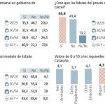 El 81,3% califica de «perjudicial» el actual bloqueo institucional, por el 15,6% que no lo ve así y el 3,1% que evita responder a esta cuestión