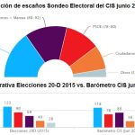 Iglesias da la puntilla al PSOE
