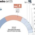 ¿Y si el CIS fuera real?