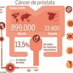Una molécula mantiene a raya más de tres años al cáncer de próstata