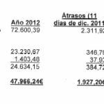 Rajoy cobra como presidente un tercio de lo que ganó en la oposición