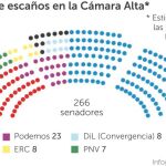 Podemos quiere primera fila en el Senado junto al PSOE