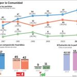 Las encuestas internas del PSOE dan otra vez la mayoría absoluta a Aguirre