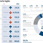 El ex primer ministro de Qatar compra el 10% de El Corte Inglés por 1.000 millones
