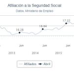 La afiliación alcanza su mayor nivel desde 2010