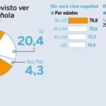 ¿Ha visto o tiene previsto ver alguna película española en cine este verano?