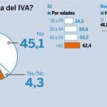 Ha notado la subida del IVA