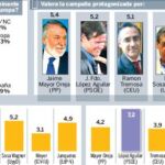 Seis de cada diez españoles votaron el 7-J en clave nacional