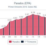 La tasa de desempleo escaló una décima, hasta el 21%,