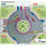 ¿Cómo se debe circular por una rotonda?
