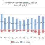 La creación de empresas creció un 13,2% en abril