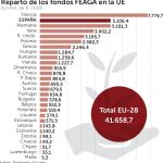 El Brexit pone en riesgo hasta un 5% de los fondos de la PAC para España