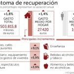Los hogares disparan el consumo en bares, viajes y reformas