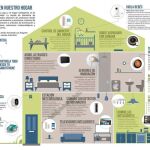 Algunos ejemplos de dispositivos en una casa inteligente