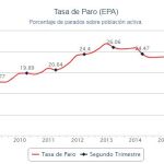 El paro baja de los cuatro millones por primera vez desde 2008