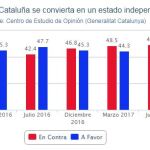El apoyo de los catalanes a la independencia cae tres puntos, hasta el 41,1%