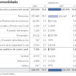 El Estado inyecta 10.192 millones para tapar el agujero de las pensiones