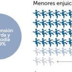 Sólo en el 5% de casos de maltrato retiraron la custodia