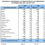 El Estado reduce su déficit un 22% hasta agosto y se sitúa en el 2,53% del PIB