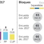 21-D: El bloque constitucionalista ganaría en votos, pero no en escaños