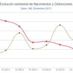 Los madrileños son los más longevos y los murcianos los que tienen más hijos
