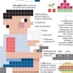 Uno de cada tres niños menores de cinco años tiene sobrepeso