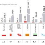Cataluña y las regiones de izquierdas tienen los impuestos más altos