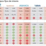 La banca se lanza a por las hipotecas a tipo fijo