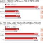 Cada trabajador está 42 días de baja al año