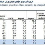 Funcas rebaja una décima, hasta el 3,1%, la previsión de crecimiento para este año