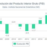 El INE revisa al alza una décima el crecimiento del PIB en 2016, hasta el 3,3%