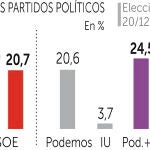 Castigo a C's y PSOE: bajan tras su fallido intento de gobierno